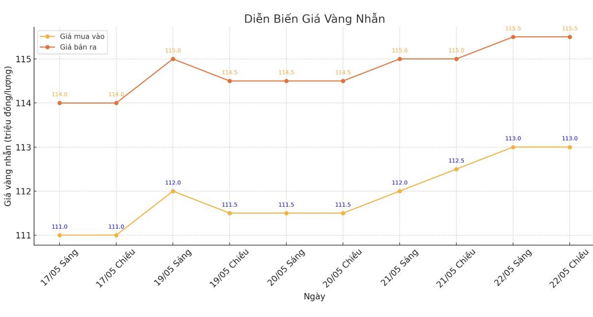 Diễn biến giá vàng nhẫn những phiên giao dịch gần đây. Biểu đồ: Phan Anh