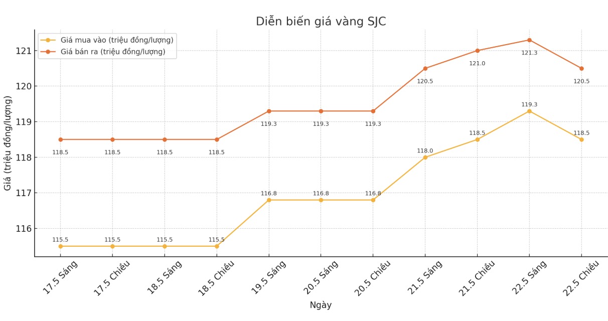 Diễn biến giá vàng SJC những phiên giao dịch gần đây. Biểu đồ: Phan Anh