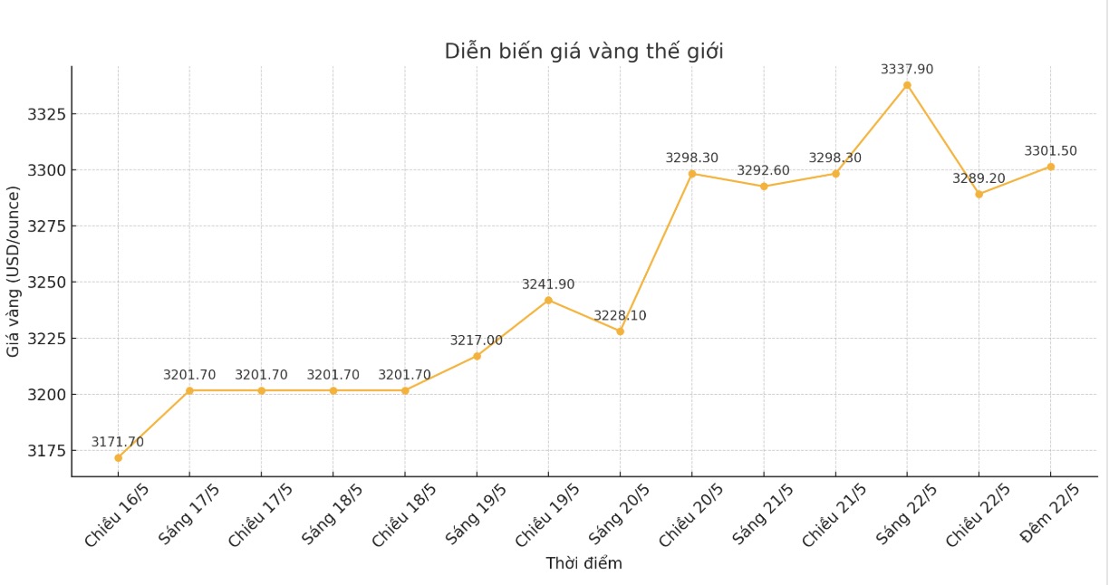 Diễn biến giá vàng thế giới những phiên giao dịch gần đây. Biểu đồ: Phan Anh