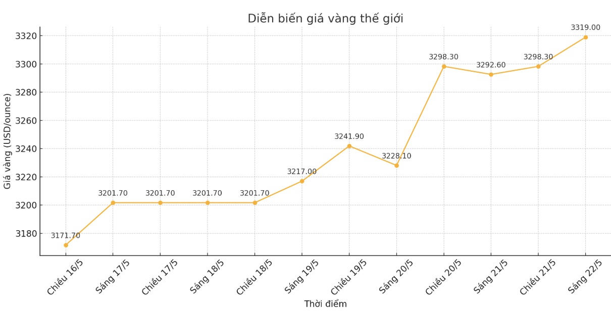 Ghi nhận lúc 2h08 (giờ Việt Nam), giá vàng thế giới niêm yết trên Kitco ở ngưỡng 3.319 USD/ounce. Biểu đồ: Phan Anh