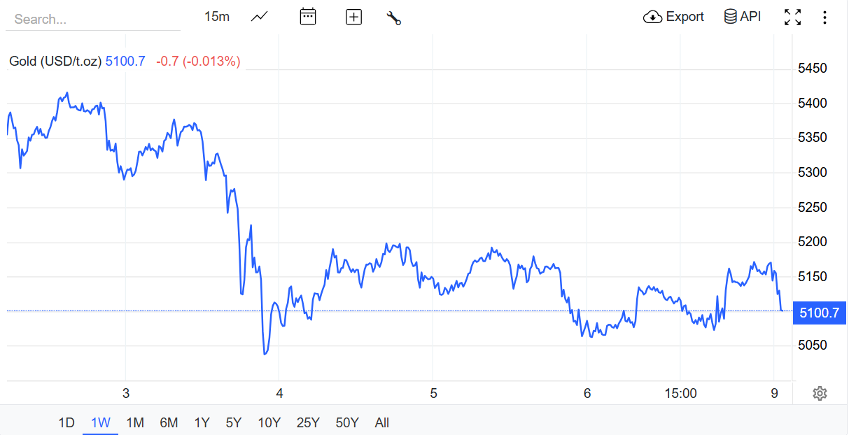 Nguồn: Trading Economics