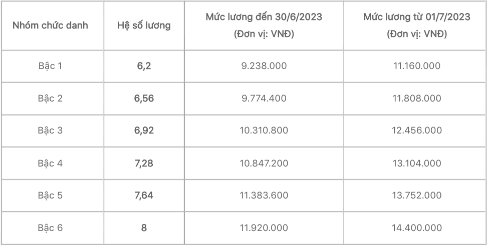 bậc lương chuyên viên cao cấp