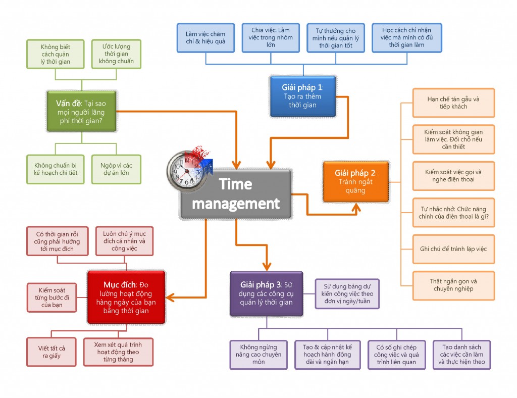 cách quản lý thời gian làm việc