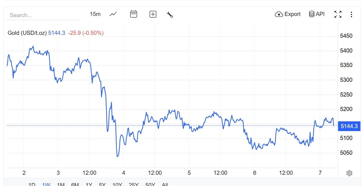 Diễn biến giá vàng tuần qua. Nguồn: investing.com.