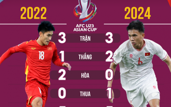 U23 Việt Nam hiện tại tiến bộ hơn so với Giải U23 châu Á 2022