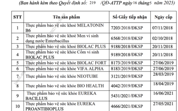 Danh sách 12 thực phẩm bảo vệ sức khỏe vừa bị Bộ Y tế thu hồi giấy công bố sản phẩm