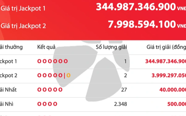 Xuất hiện người trúng gần 345 tỉ đồng vé số Vietlott