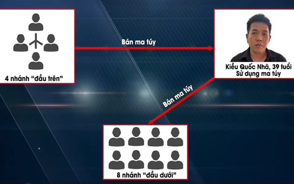 Kiều Quốc Nhã - mắt xích quan trọng trong chuyên án triệt phá đường dây ma túy có nhiều nghệ sĩ tham gia